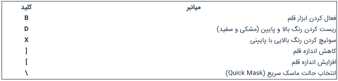 30 کلید ترکیبی برای افزایش سرعت شما در فتوشاپ