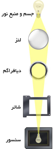 مفاهیم پایه در عکاسی