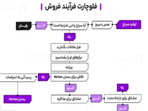 ثبت خرید و فروش کالا در حسابداری