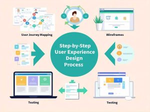 آموزش تجربه کاربری UX در طراحی سایت